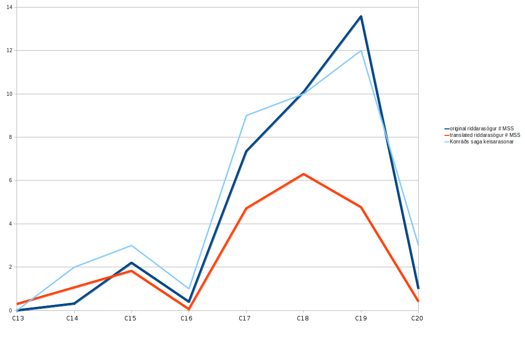 Graph showing average numbers of romance-saga manuscripts over time