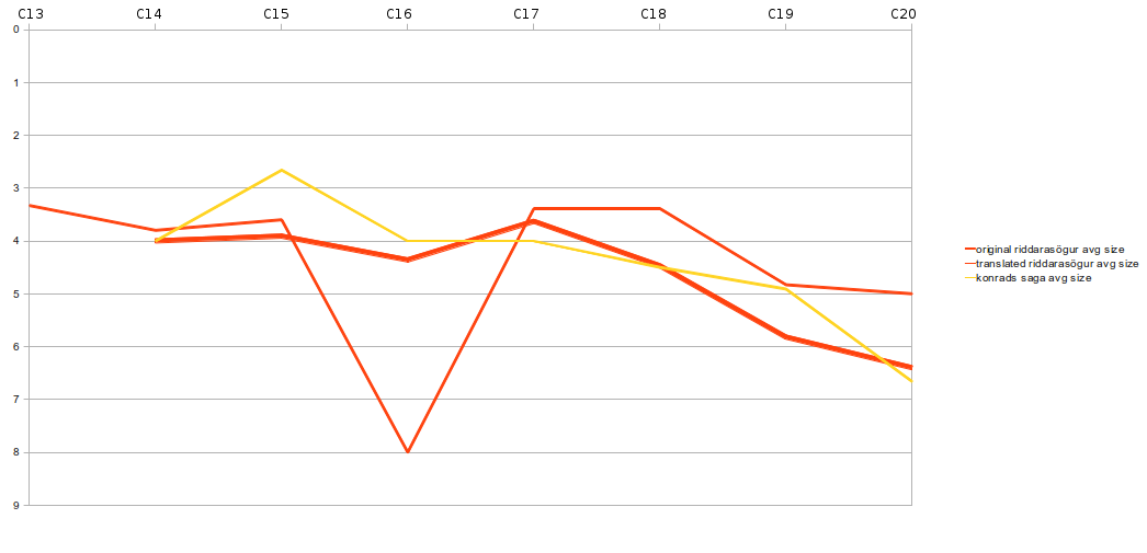 Graph showing average size of riddarasaga manuscripts over time