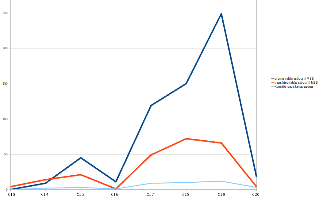 Graph showing numbers of romance-saga manuscripts over time